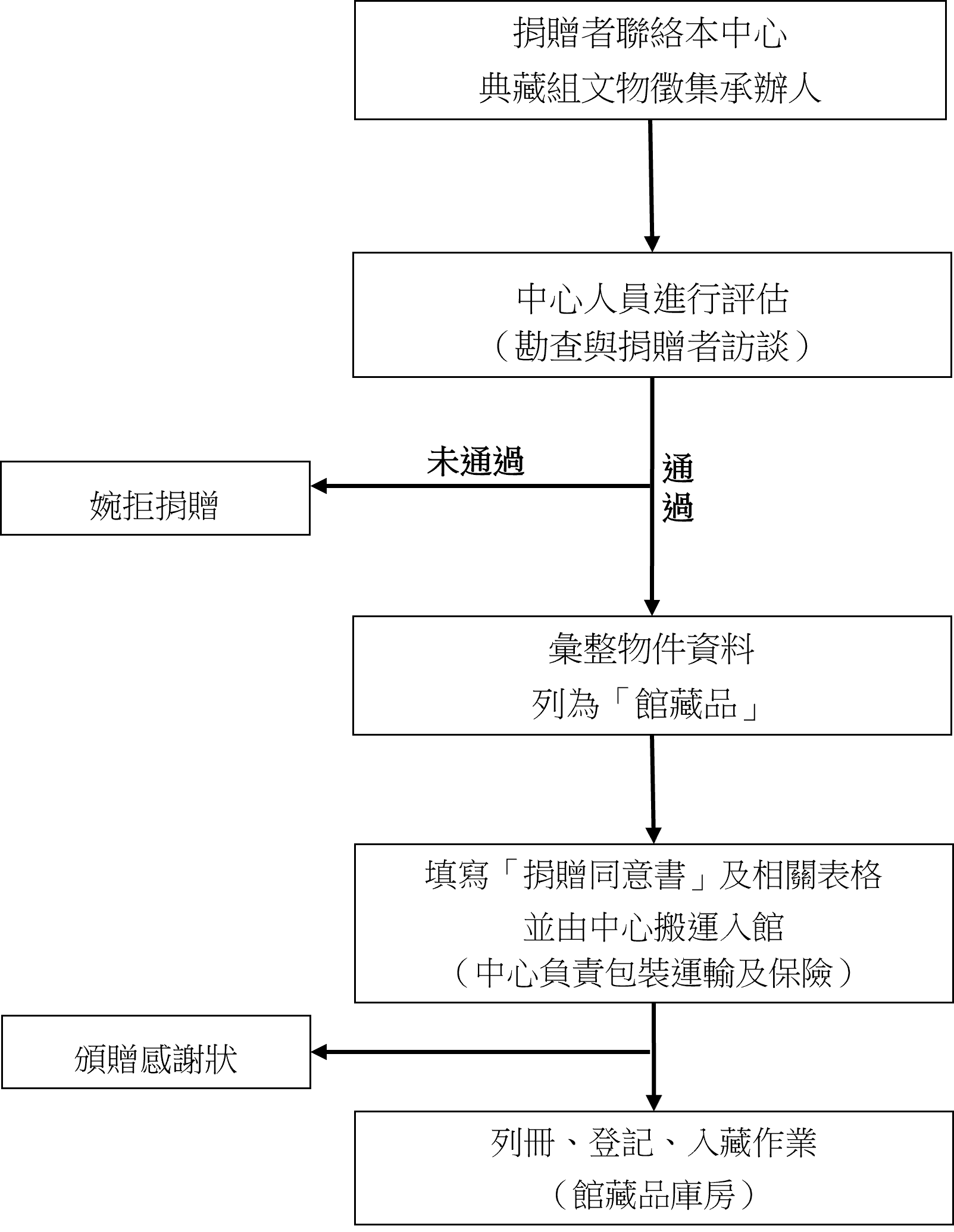 文物徵集流程