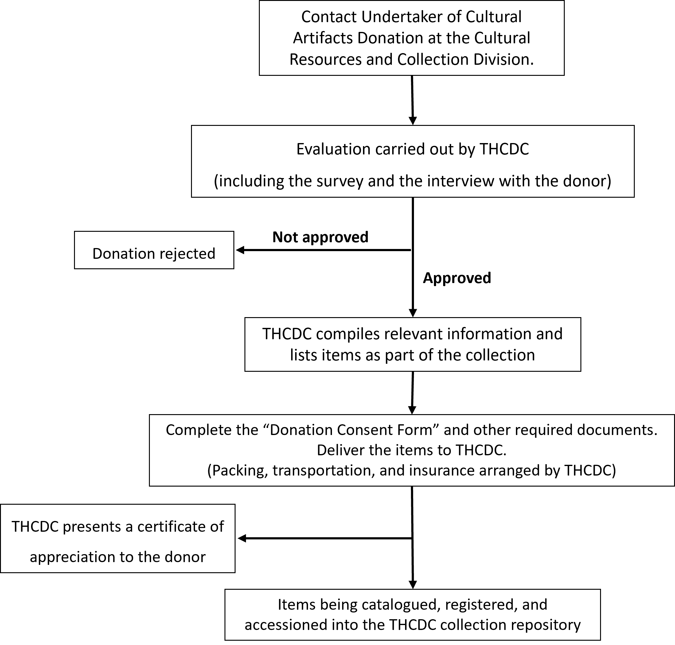 Process for Donating Cultural Artifacts