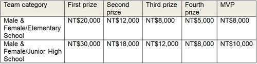 Prize money in final round