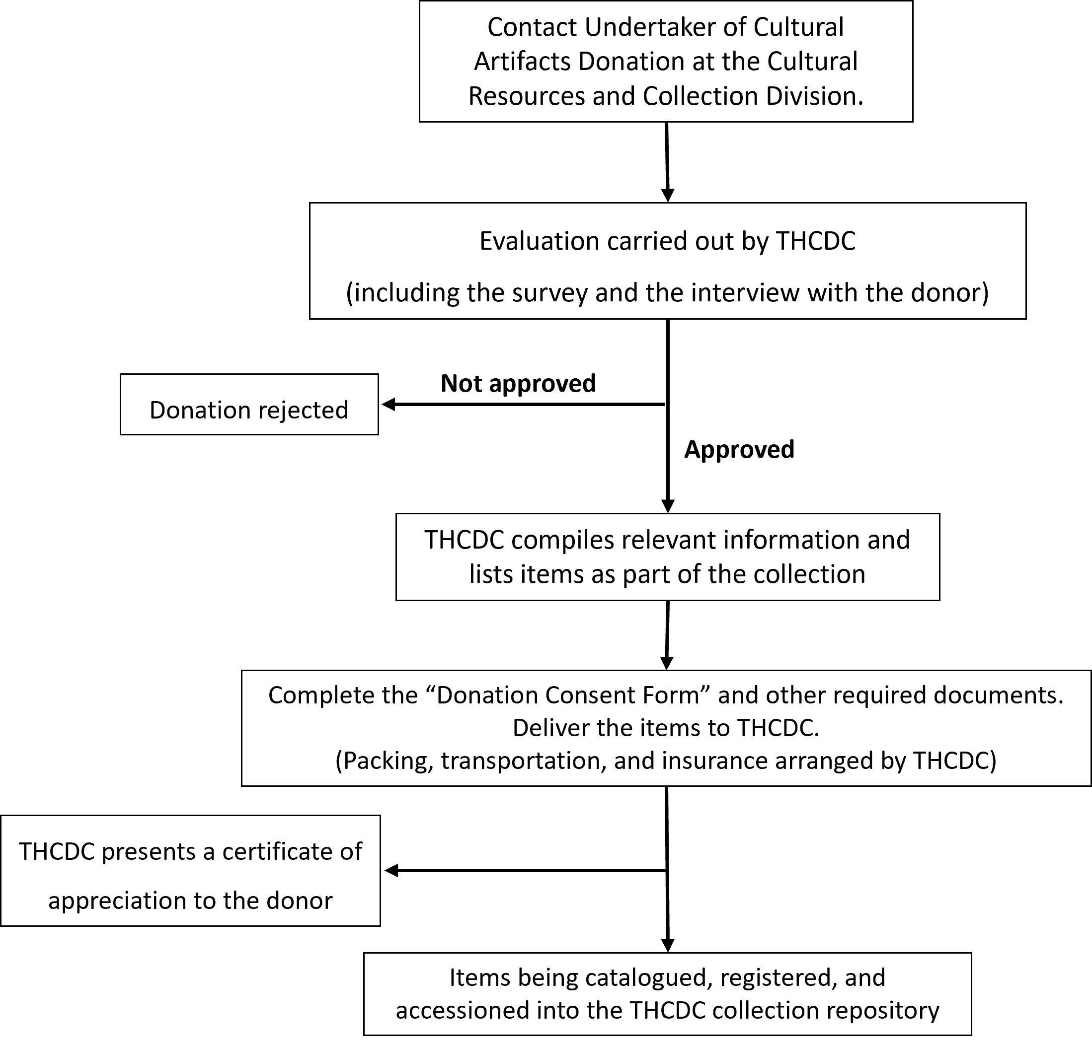 Process of Donating Cultural Artifacts